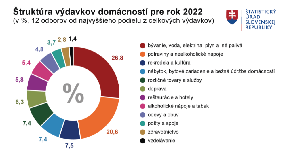 Zdroj: slovak.statistics.sk